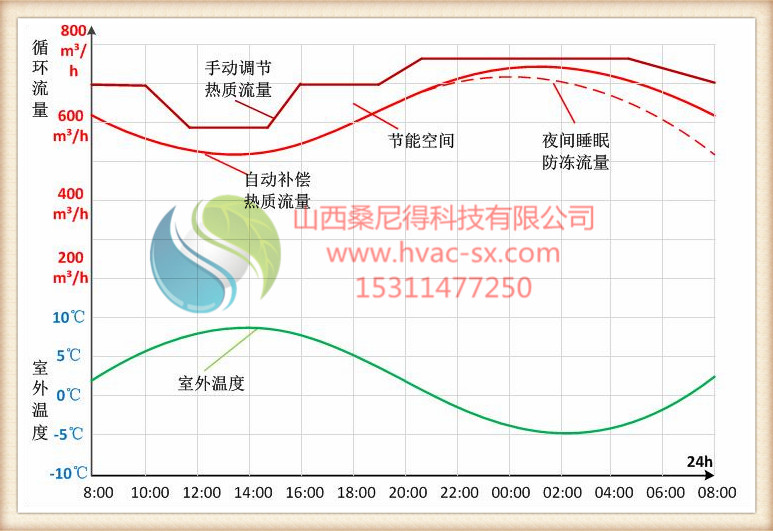 换热站气候补偿器节能原理